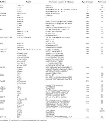 Transplantable Murine Tumors in the Studies of Peptide Antitumor Vaccines